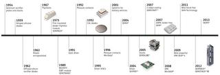 Semikron Danfoss製品ポートフォリオの年表