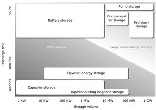 電気エネルギー貯蔵システムの蓄電容量と放電時間