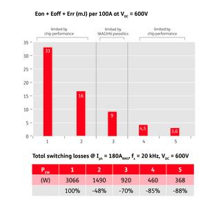 Figure 2: A demonstration of the potential loss reductions resulting from the introduction of silicon carbide-based power semiconductors instead of silicon devices