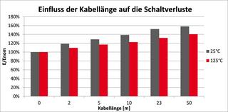 Abbildung 5: Einfluss der Kabellänge auf die Schaltverluste