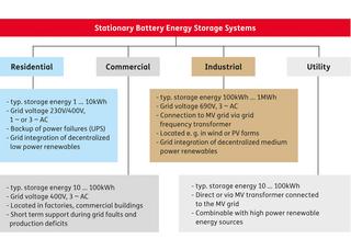 Areas of application for Battery Energy Storage Systems