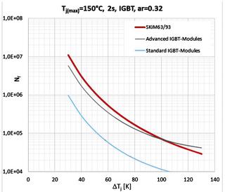 Fig. 5: Sintered modules are approximately six times more robust than soldered modules