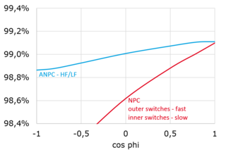 Figure 7: Efficiency over power factor for NPC and ANPC HF/LF