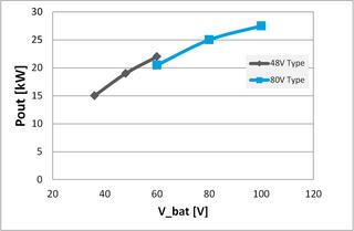 Figure 2: Output-power of MOS-inverters depending on nominal battery voltage