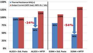 Figure 5: Application Benefits of HPTP and Si3N4 substrate in Motor Drive application (200% Overload / 10s)